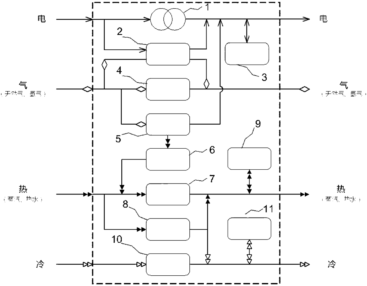 Pluripotent flow comprehensive energy routing station based on fuel cells