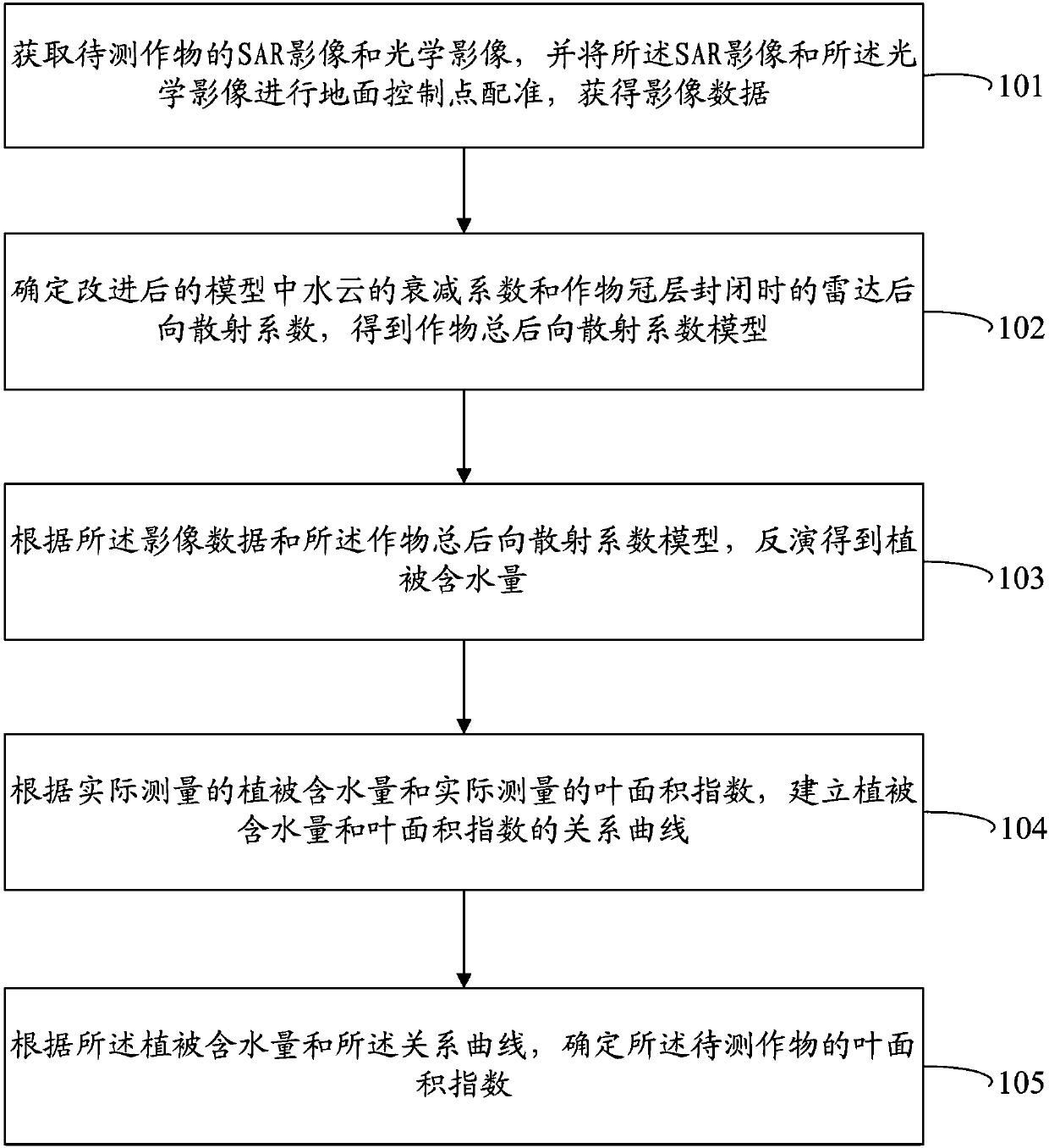 Leaf area index acquisition method and system