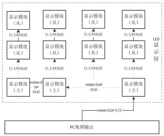 LED display video transmission method