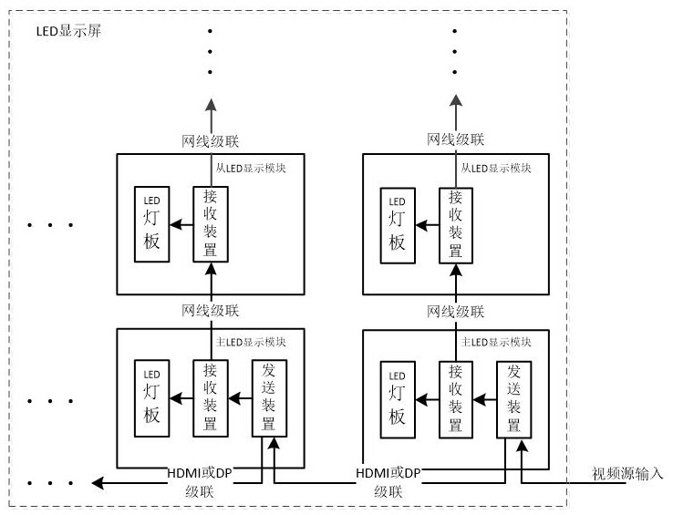 LED display video transmission method