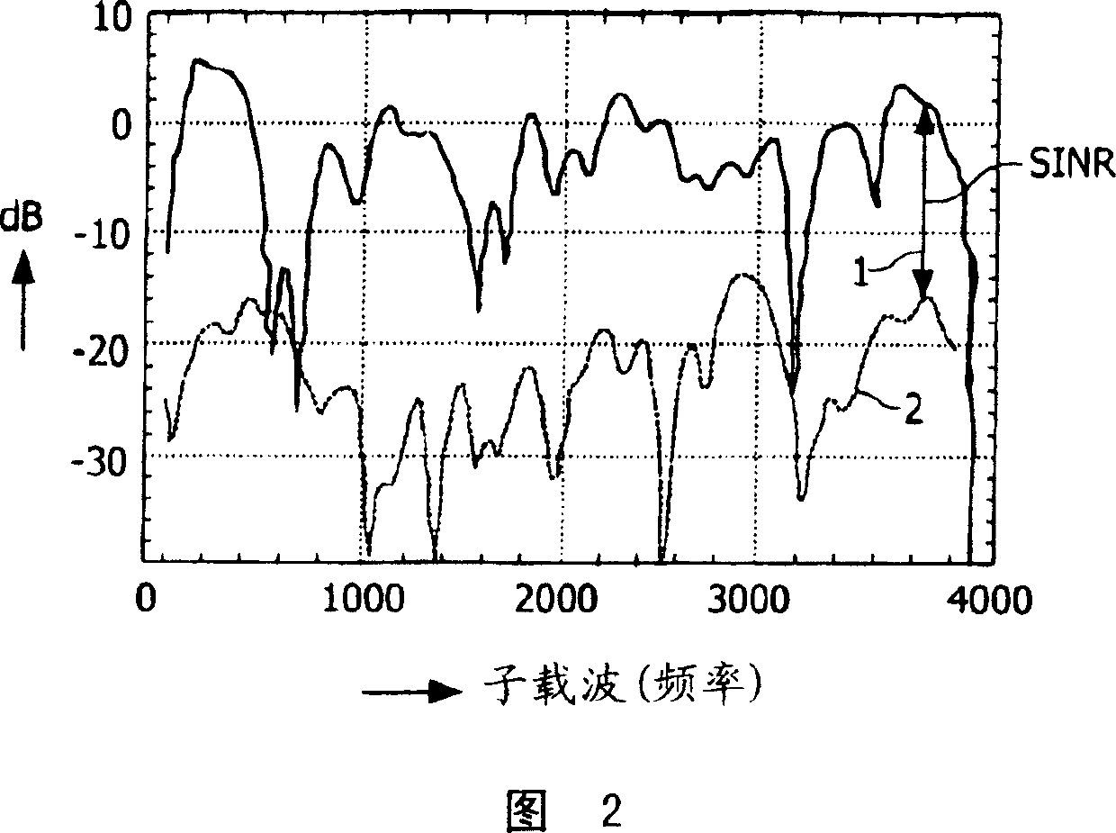 A method for signal processing and a signal processor in an OFDM system