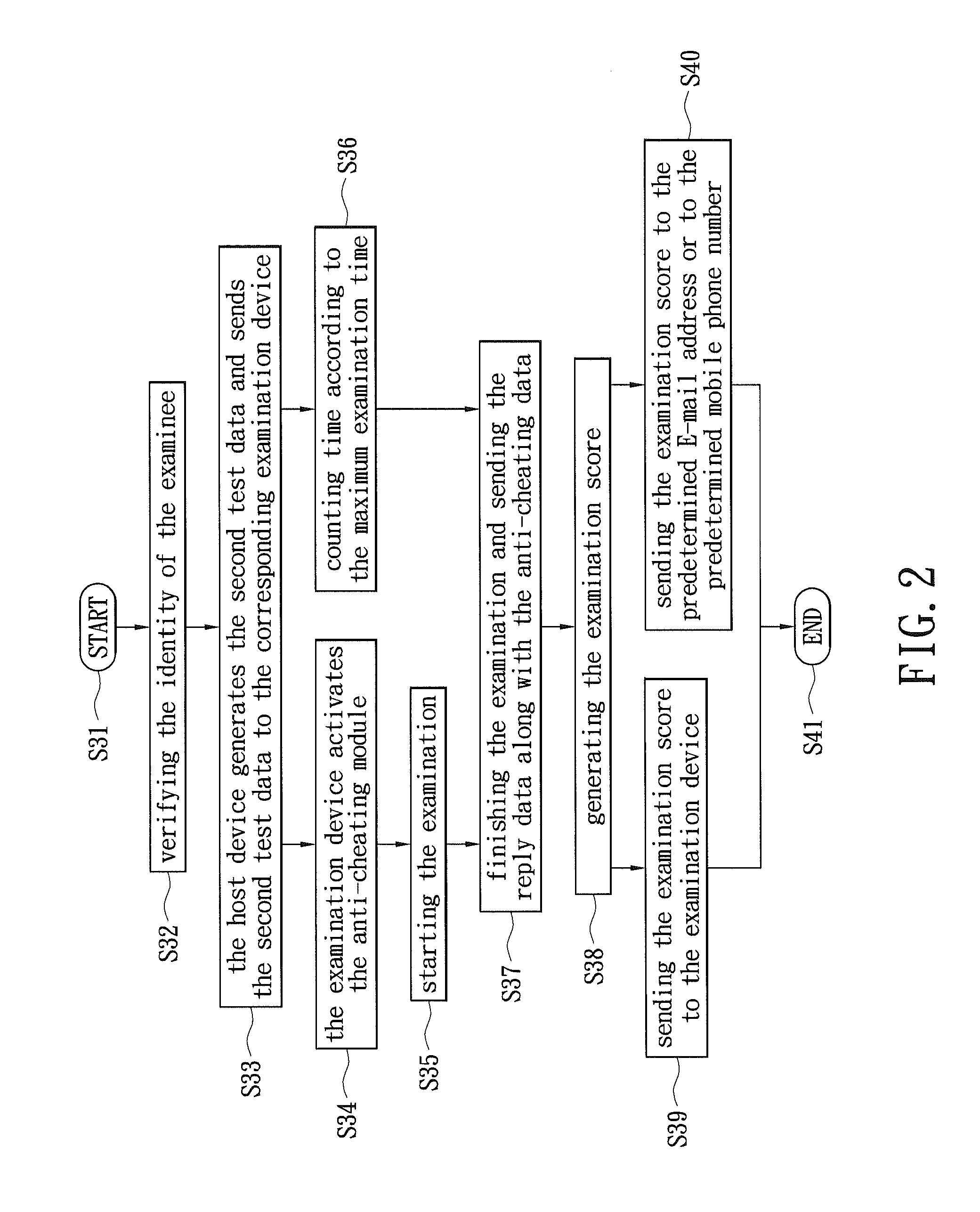 Examination system and method thereof