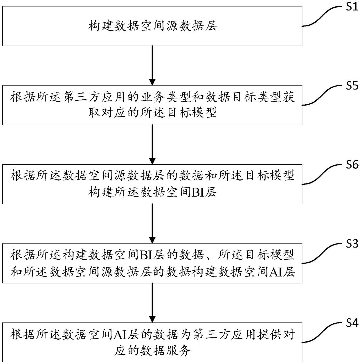 Data governance method, system and computer device based on data space