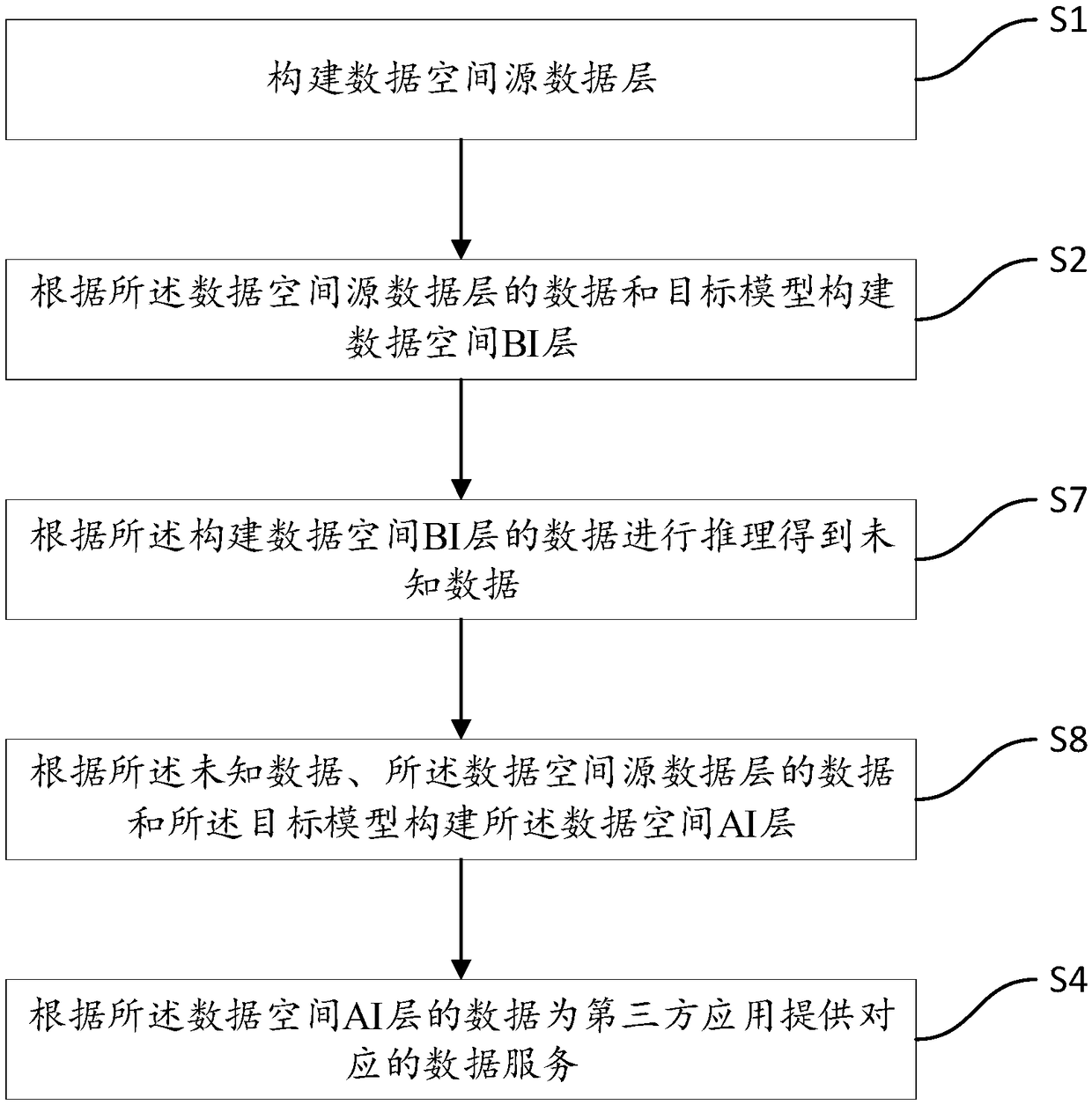 Data governance method, system and computer device based on data space