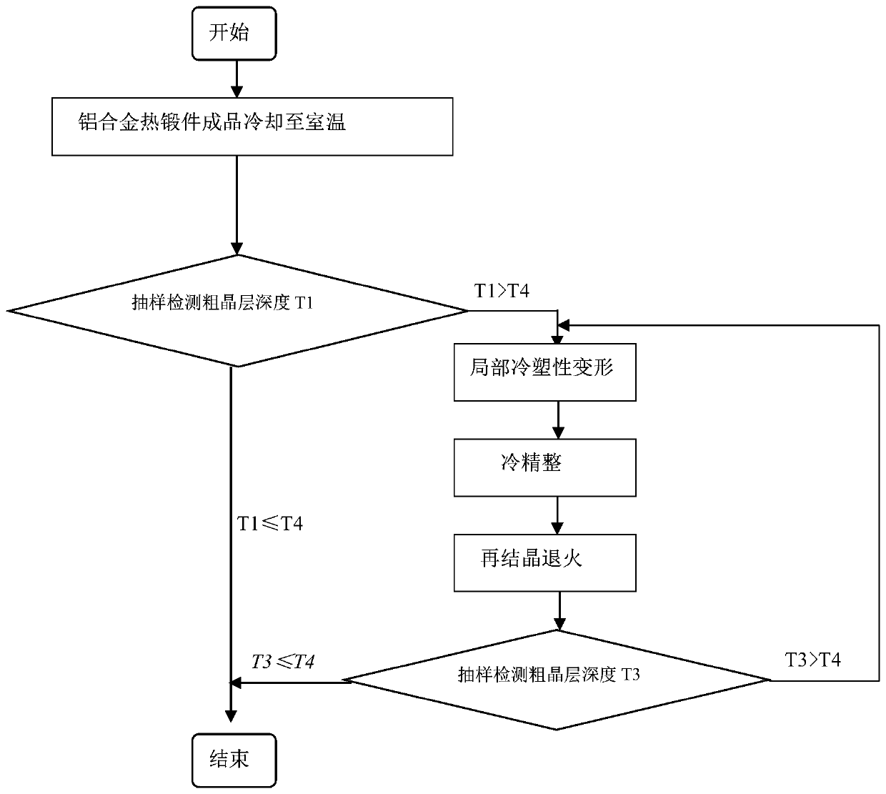 A Method for Reducing the Depth of Coarse Grain Layer on the Surface of Aluminum Alloy Hot Forging