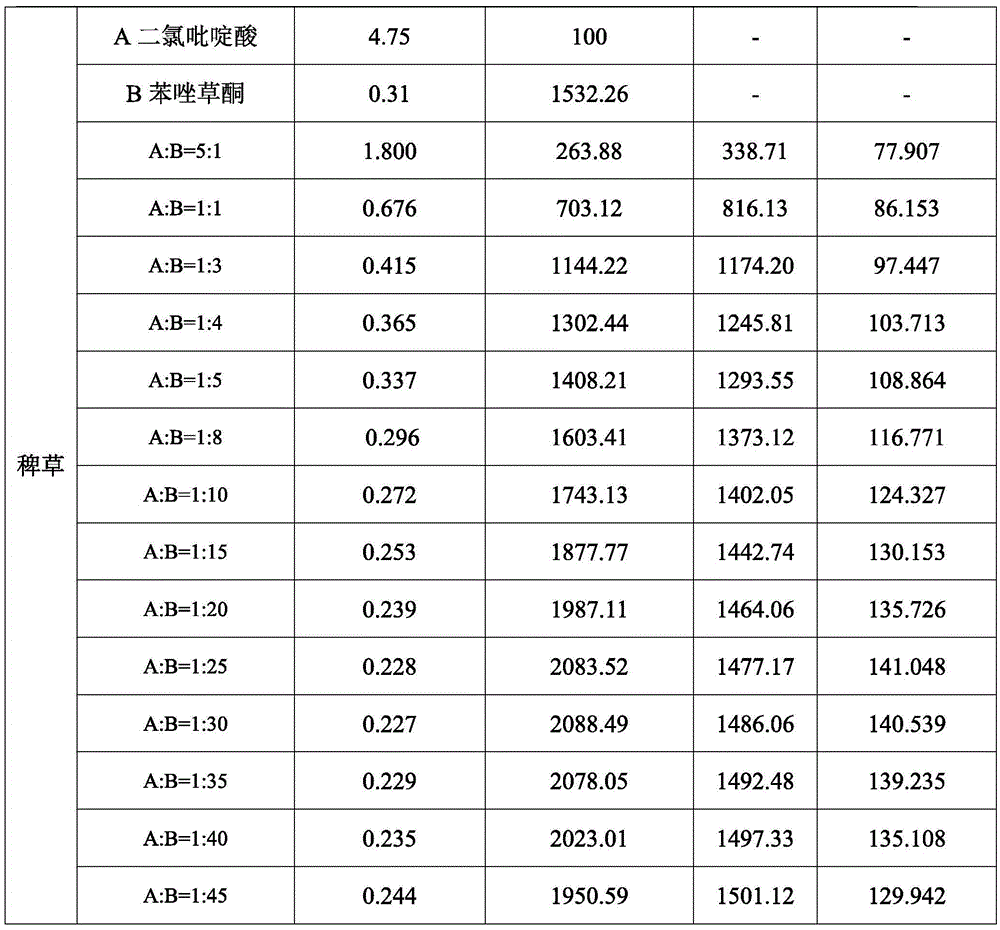 Mixed herbicide containing topramezone and clopyralid and application thereof