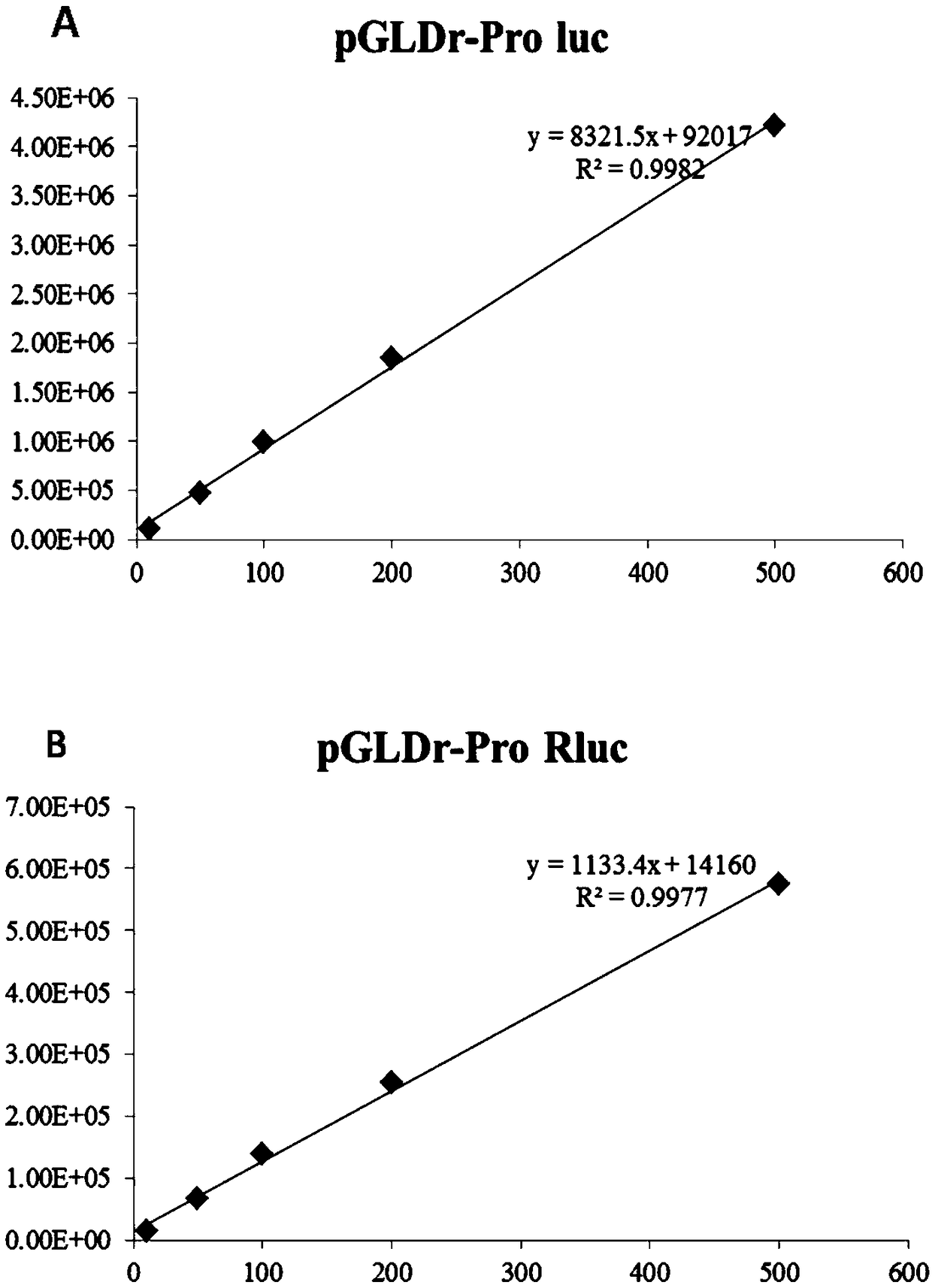 Novel multifunctional dual-luciferase reporter gene plasmid