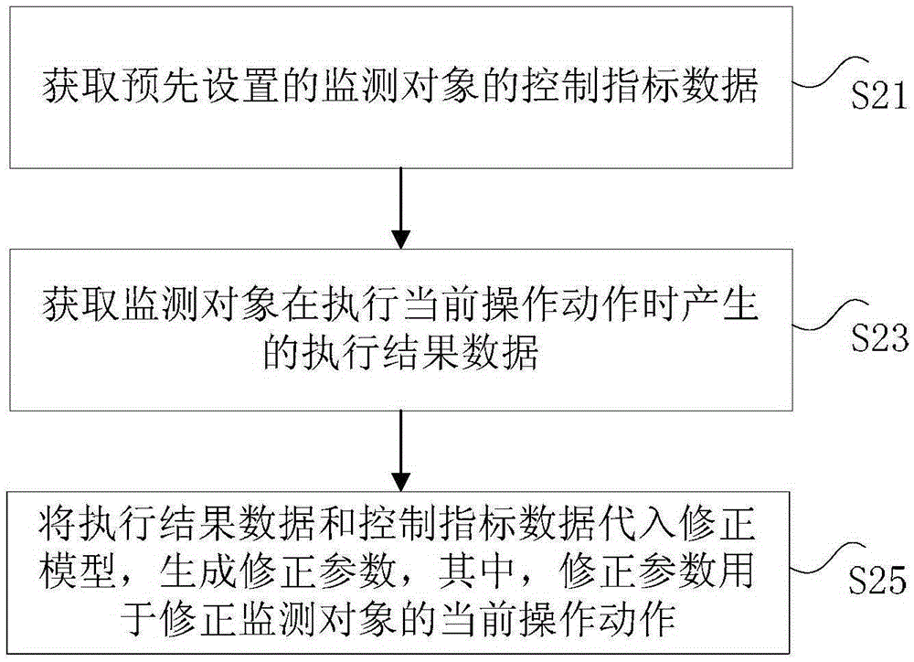 Data processing method and device