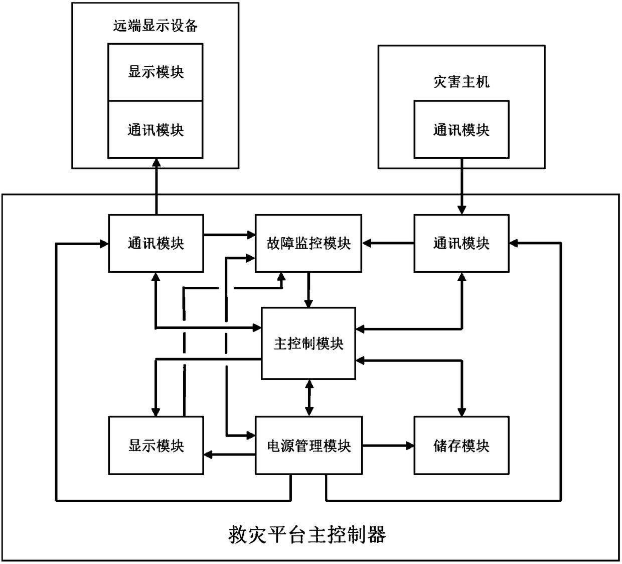 Disaster relief platform capable of instructing different disaster relief modes according to different disasters