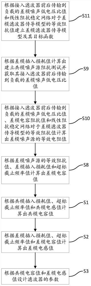 Calculation method, system, device and storage medium of filter parameters