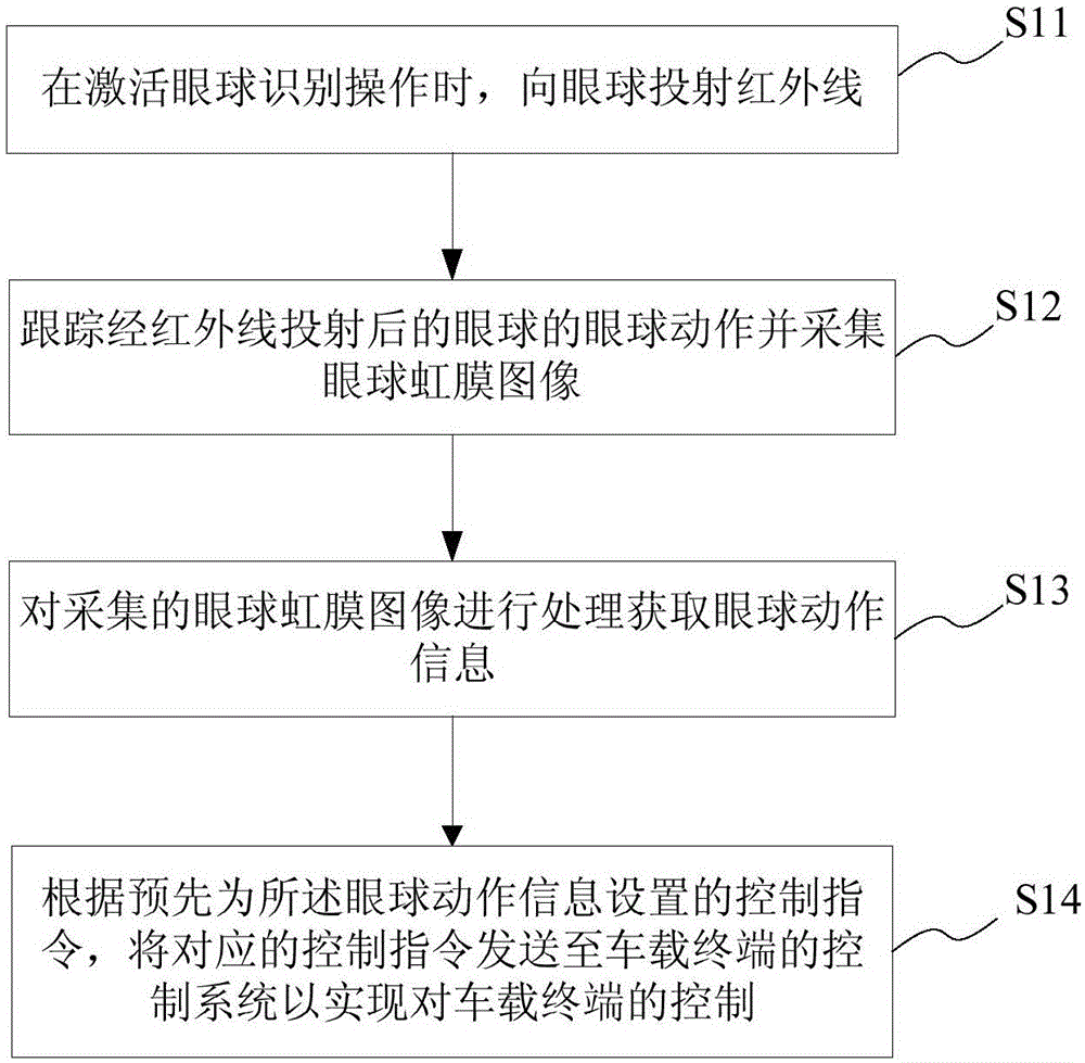 Vehicle terminal eyeball identification control method and vehicle terminal eyeball identification control system