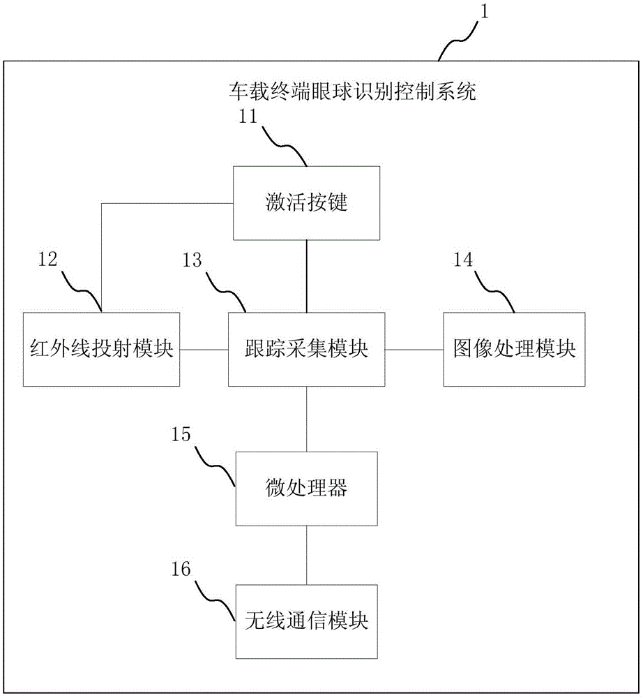 Vehicle terminal eyeball identification control method and vehicle terminal eyeball identification control system