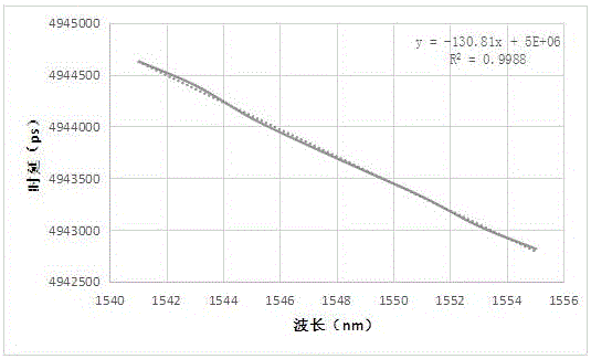 Method for measuring optical fiber dispersion based on optical switch laser beat-frequency system