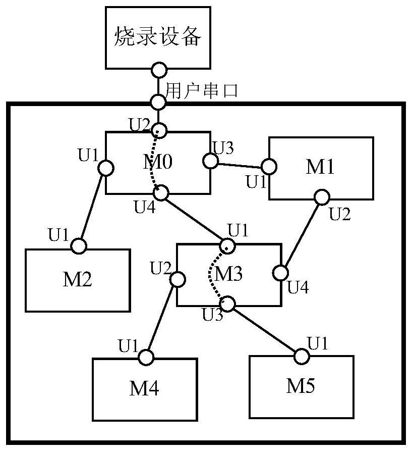 A method of burning programs across single-chip microcomputers in stm32