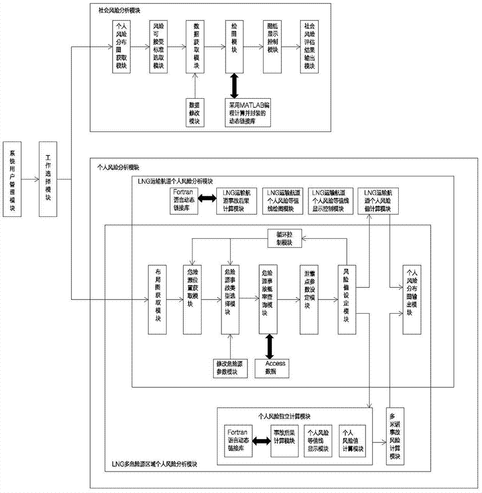 LNG port safety risk evaluation system