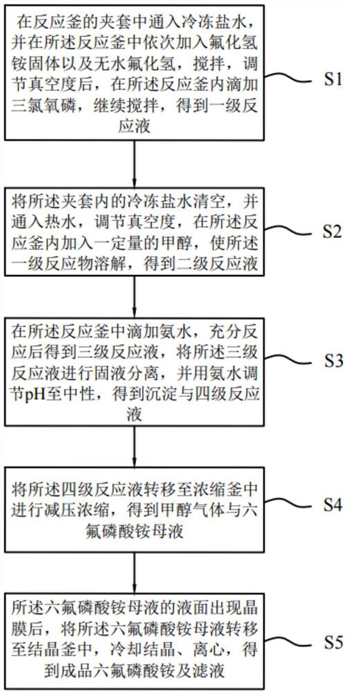 A kind of preparation method of ammonium hexafluorophosphate