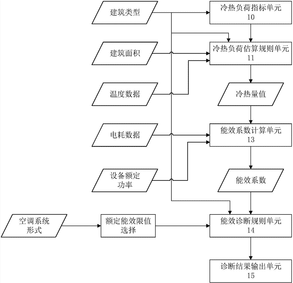 Public building air conditioner energy efficiency diagnosis system based on power consumption data