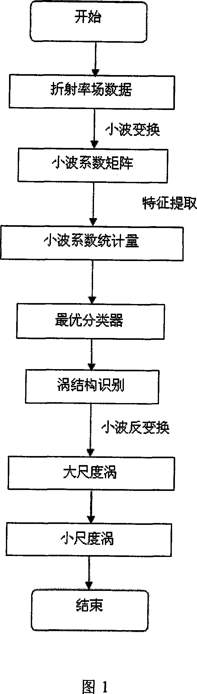 Whorl structure recognition method based on wavelet transformation and supporting vectors machine