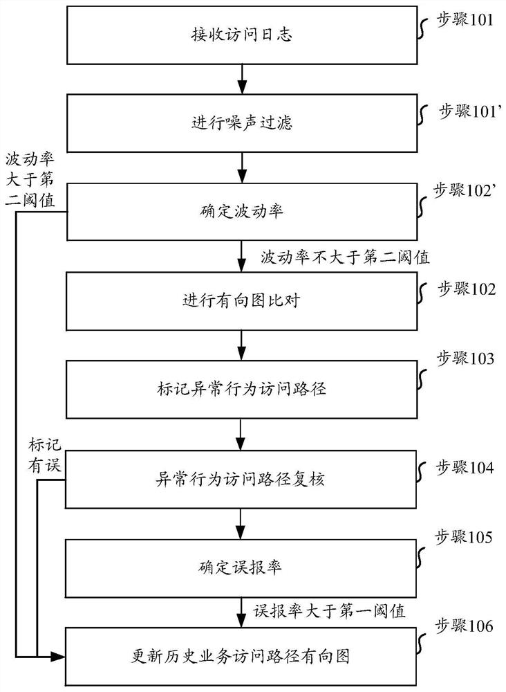 A detection method, device, medium and equipment for abnormal behavior access on the World Wide Web