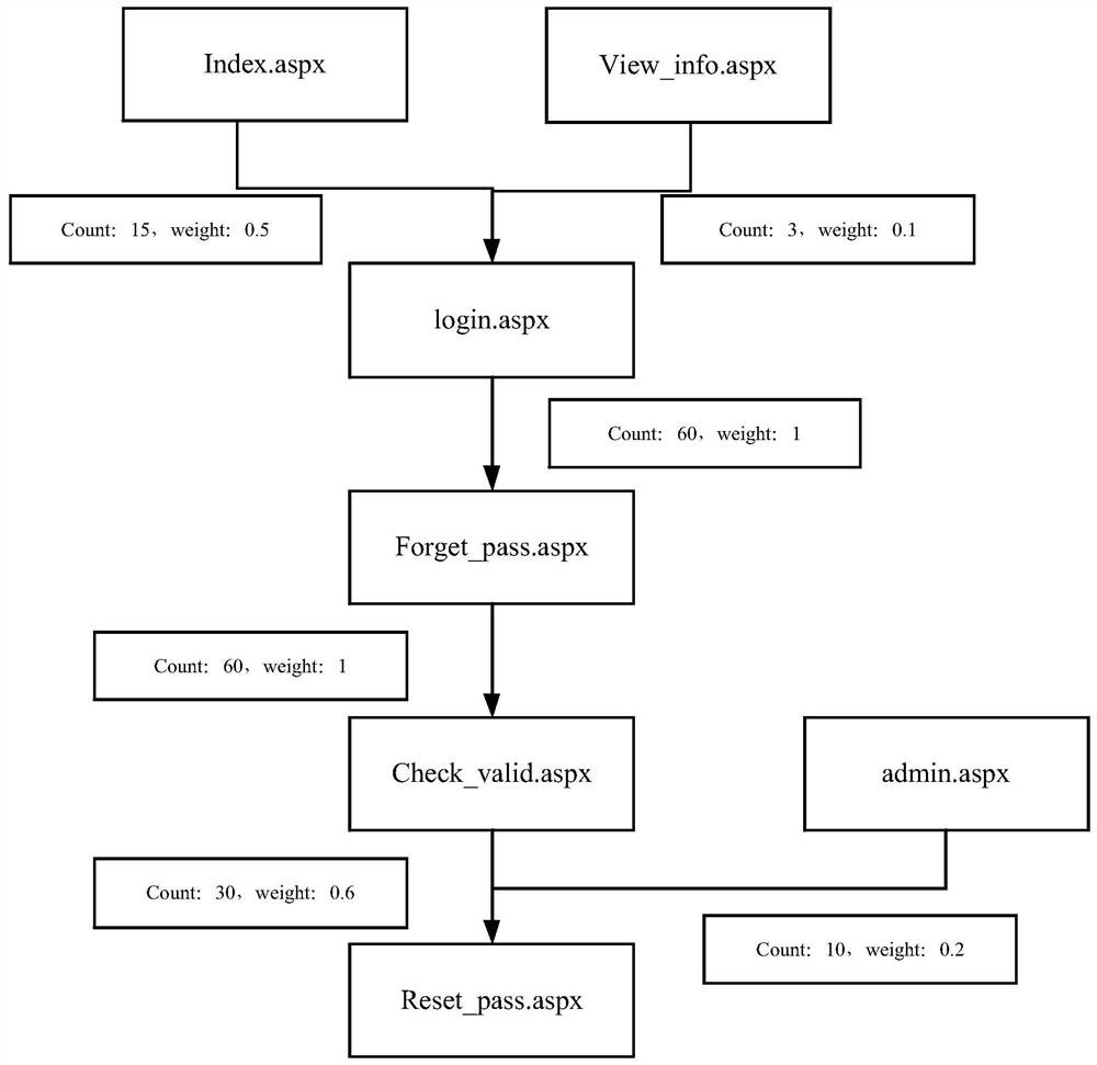 A detection method, device, medium and equipment for abnormal behavior access on the World Wide Web