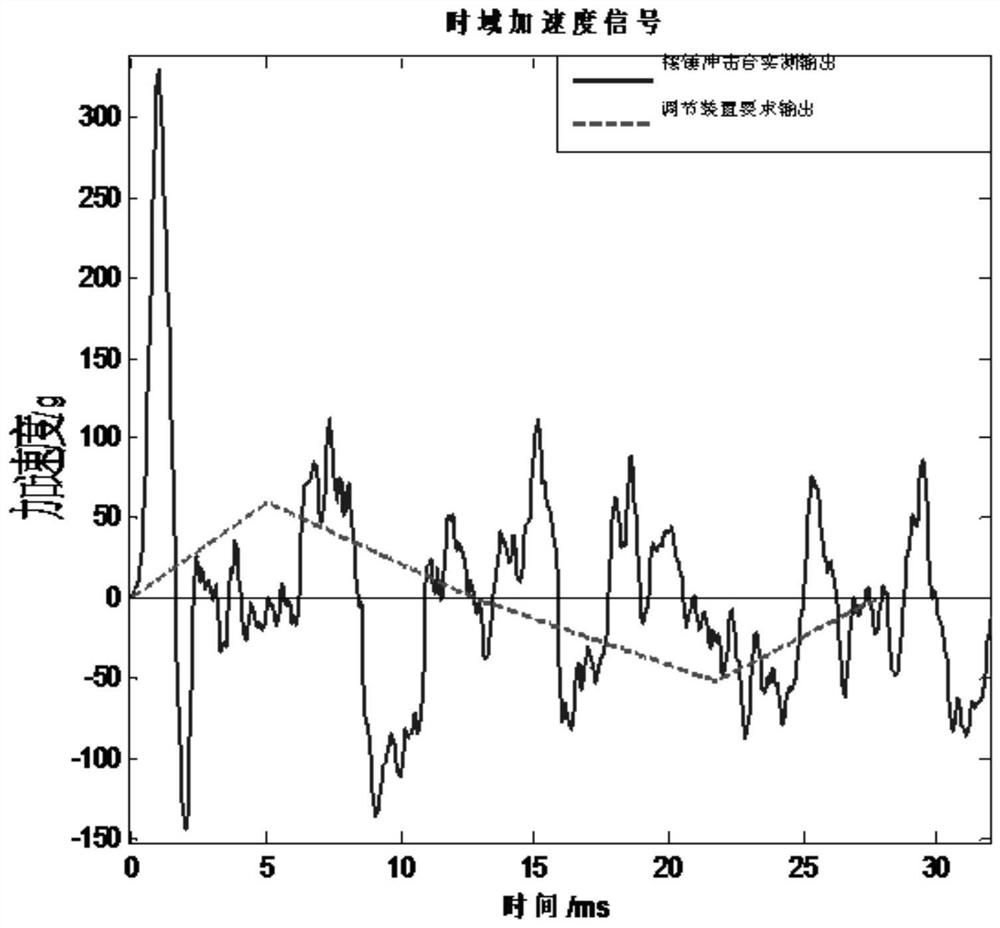 A strong impact test adjustment device and method suitable for shipboard electronic equipment