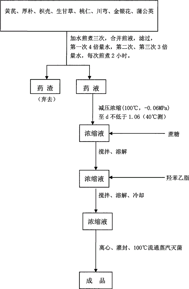 Drug for treating paralytic ileus and promoting stomach and intestine function recovery after abdominal operation and preparation method thereof