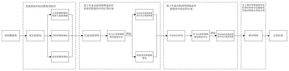 Breast cancer histopathological type classification method based on generative adversarial network screening image blocks