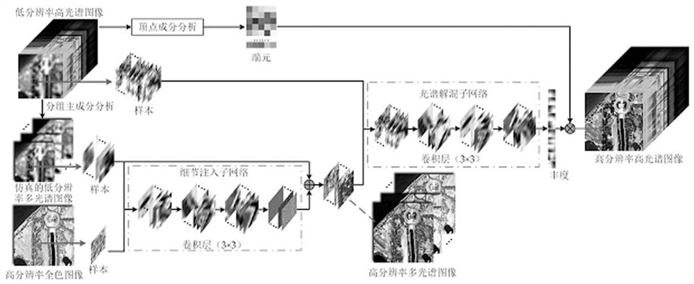 Hyperspectral and panchromatic image fusion method based on cascade network