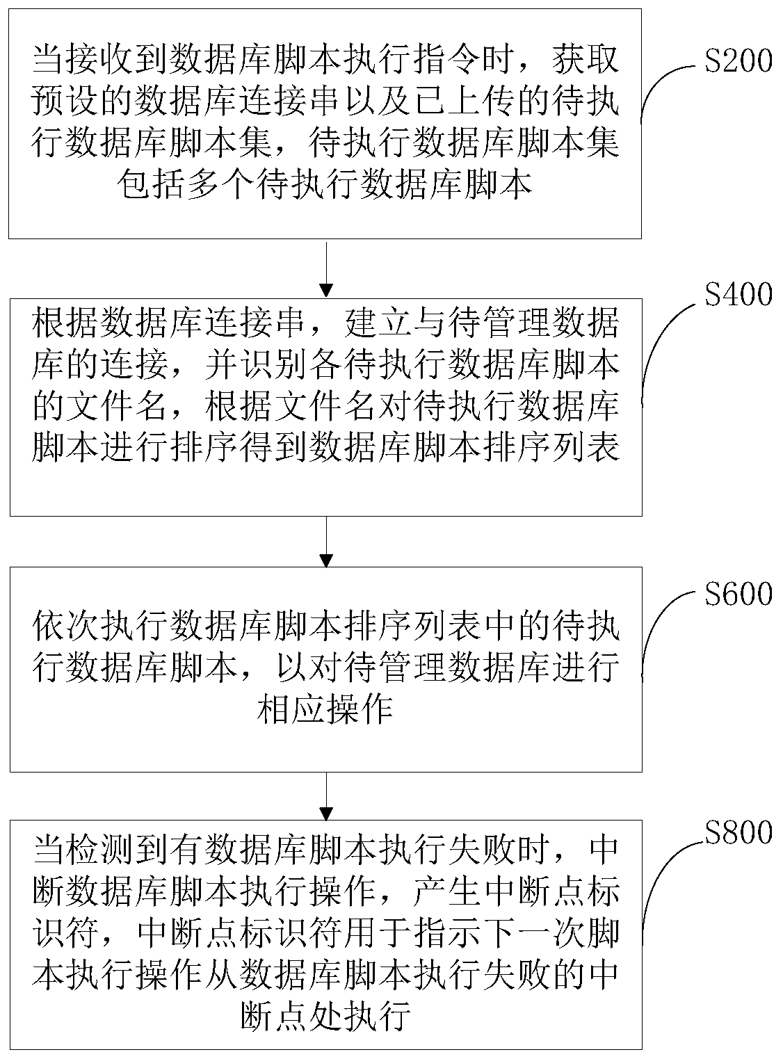 Database script execution method and device, computer equipment and storage medium