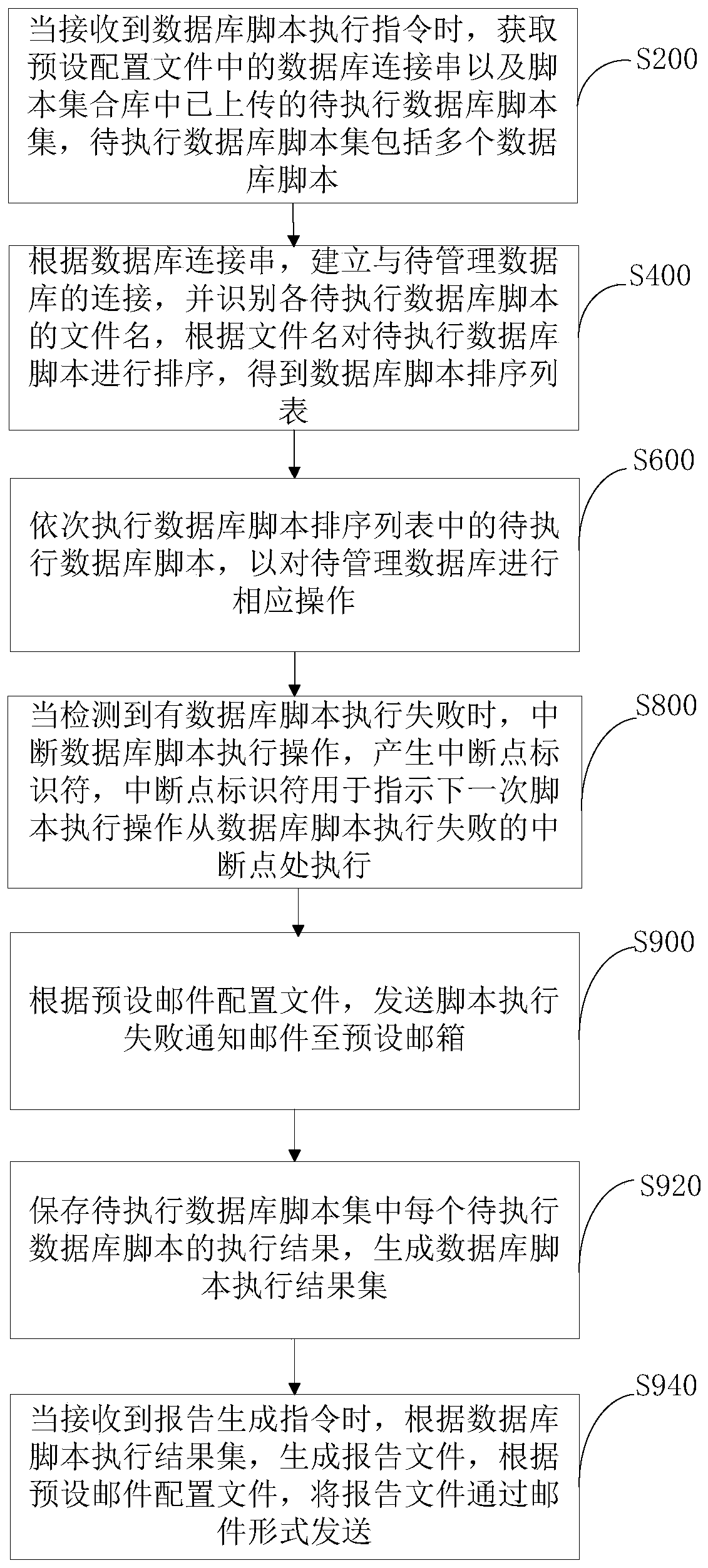 Database script execution method and device, computer equipment and storage medium