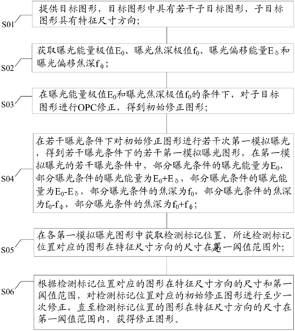 Optical proximity correction method and manufacturing method of mask plate