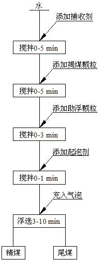 A kind of lignite flotation method