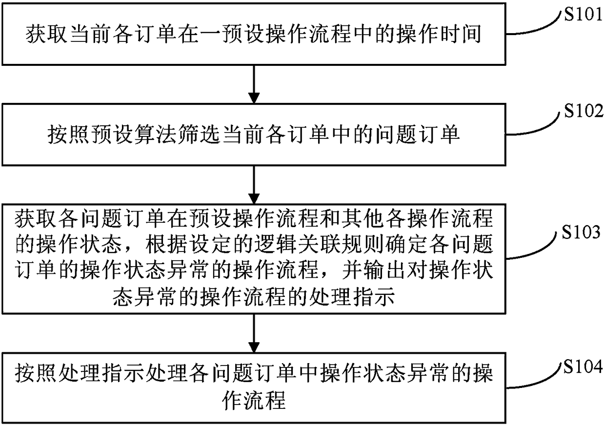 Method and device for detecting and processing order anomalies, electronic equipment and readable storage medium