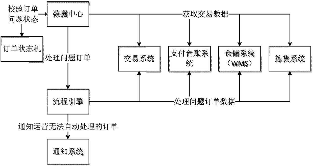 Method and device for detecting and processing order anomalies, electronic equipment and readable storage medium