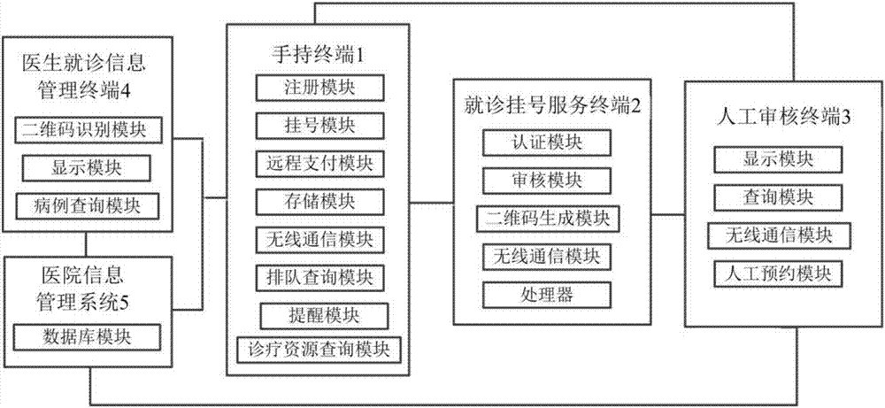 Self-service registration queuing system based on intelligent terminal