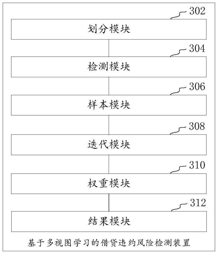 Loan default risk detection method based on multi-view learning and related equipment