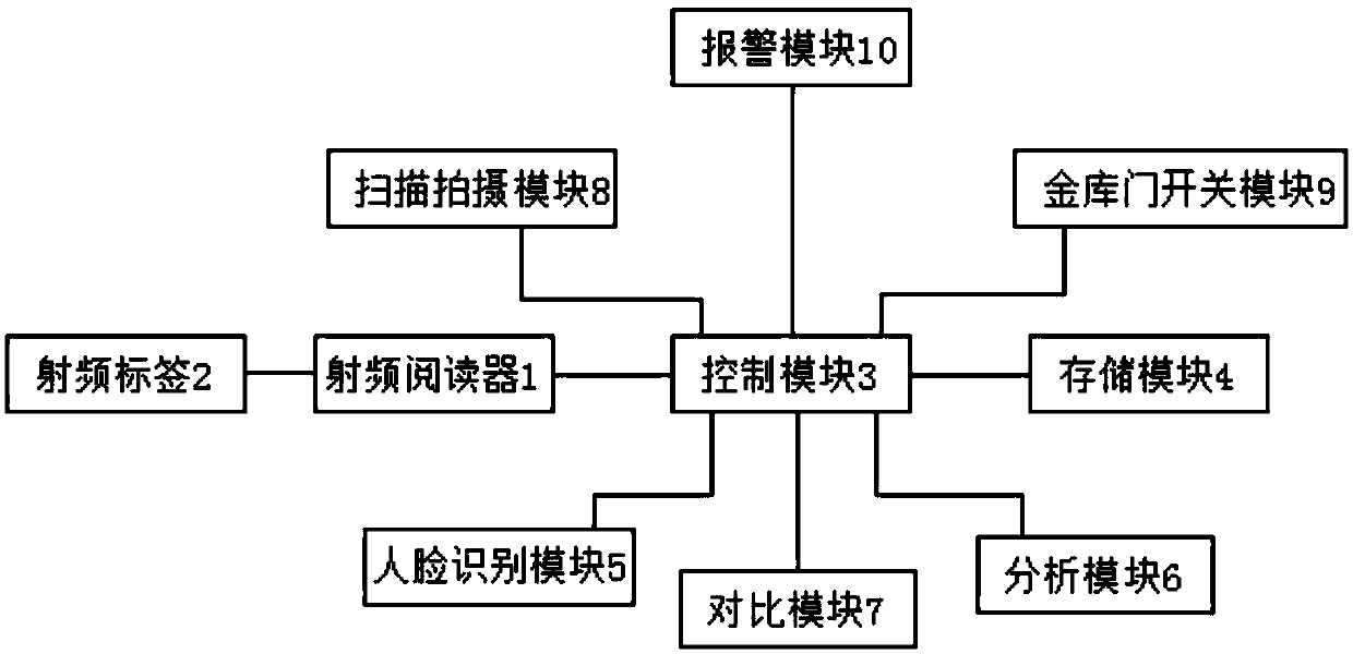 A treasury intelligent handover system based on rfid technology