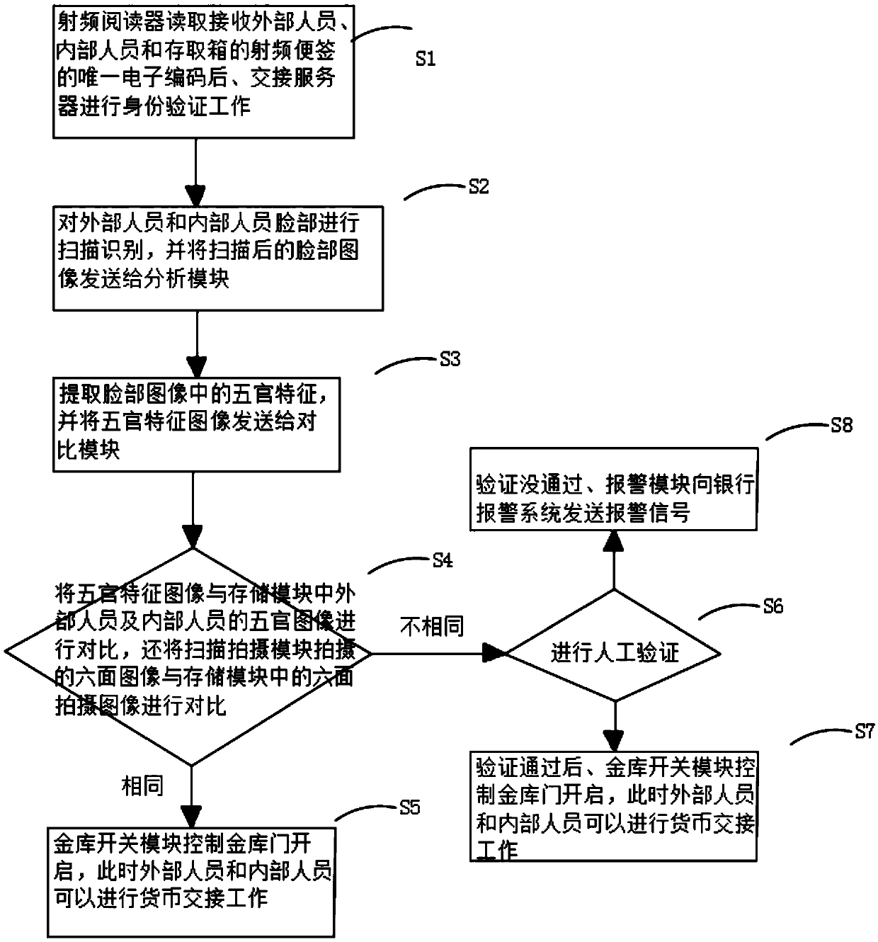 A treasury intelligent handover system based on rfid technology