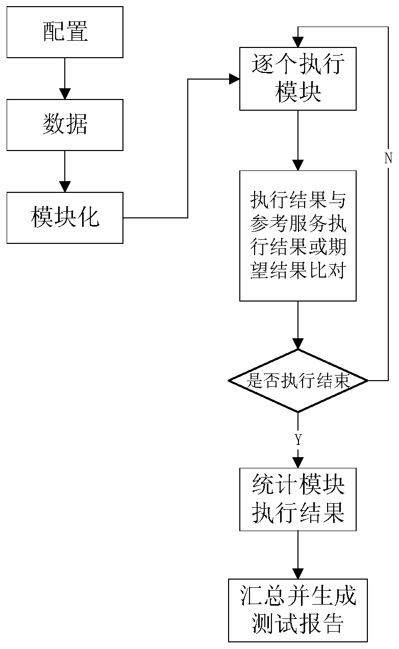 A dns server automated testing method and system