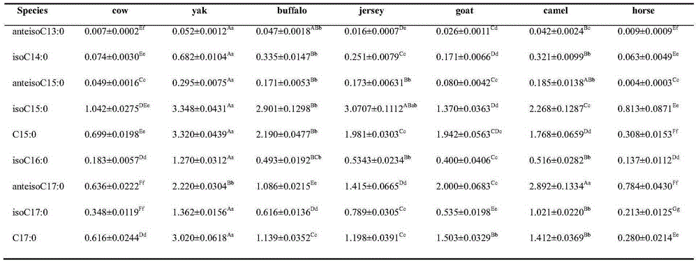 Use of odd-numbered and branched-chain fatty acids as markers for identifying animal species in milk