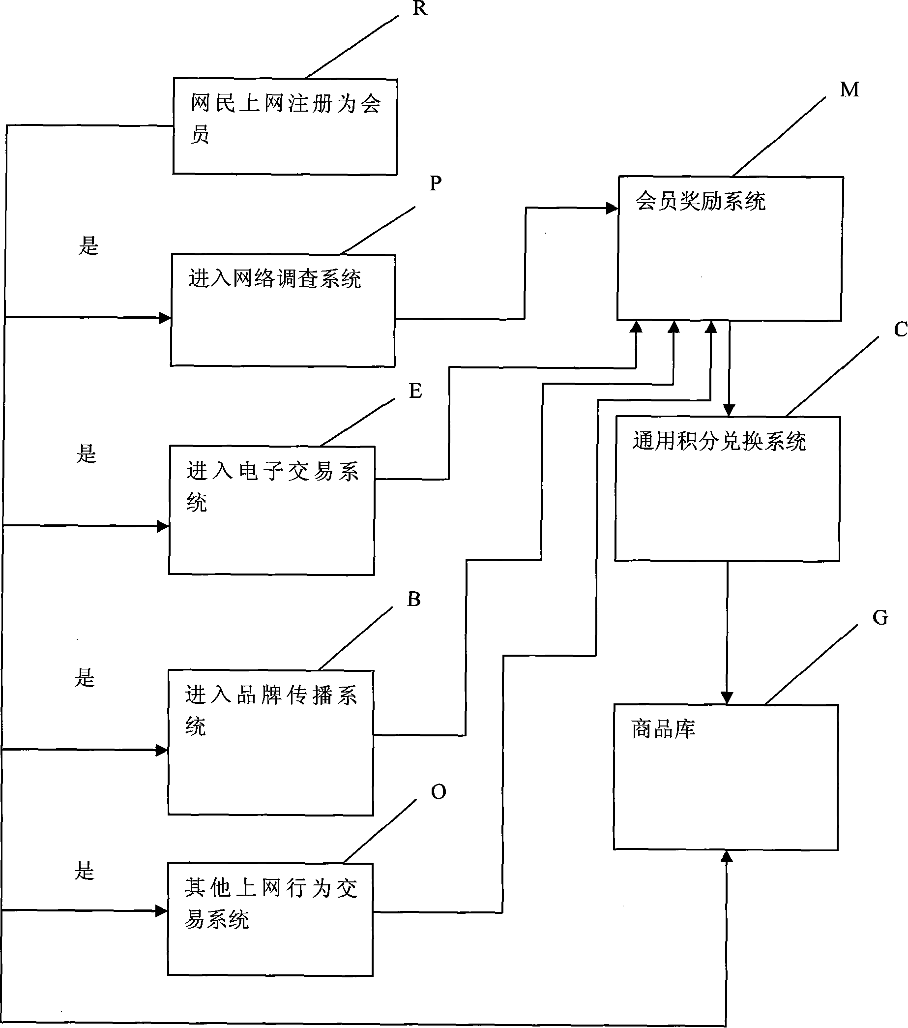 Network commerce mode system and method for accomplishing network user behavior converting to commodity value