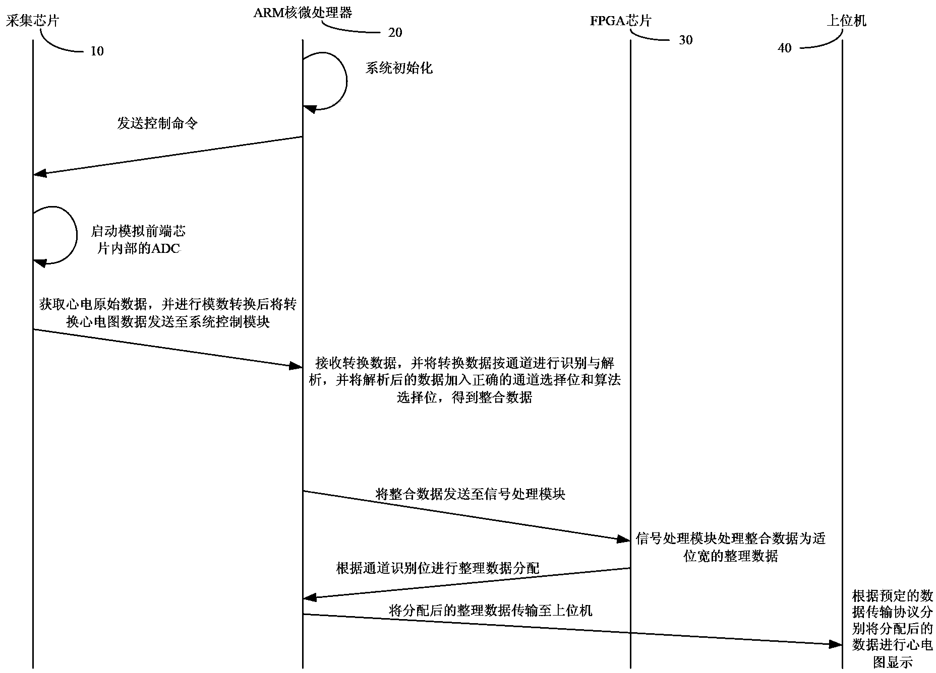 ECG acquisition platform