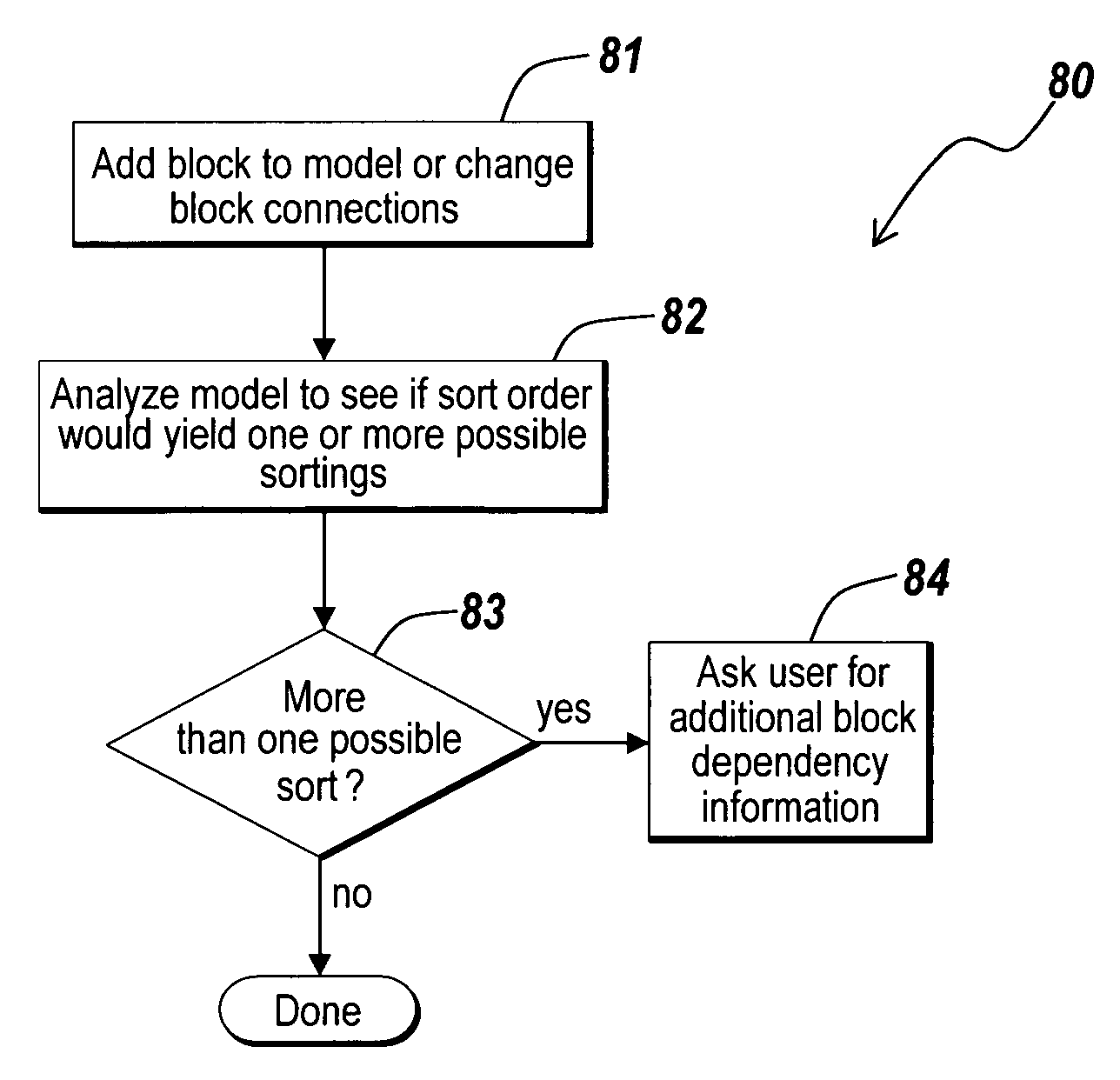 Non-graphical model dependencies in graphical modeling environments