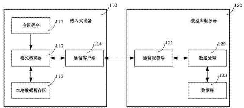 Method for data synchronization between embedded device and database