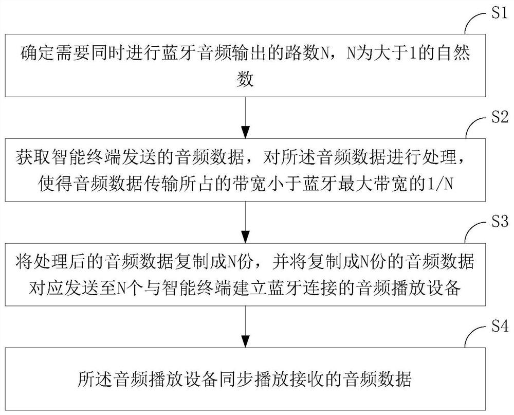 Method and device for realizing multi-channel Bluetooth audio output