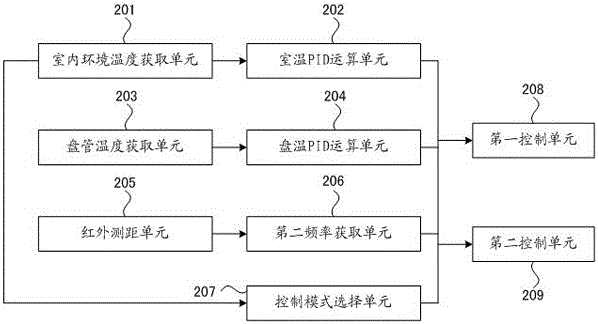 Frequency control method and device for variable-frequency air conditioner