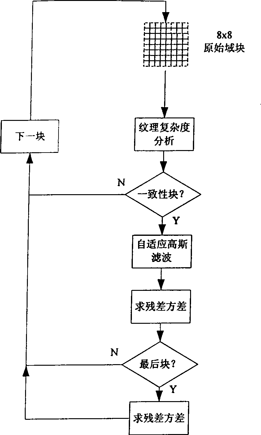 Self-adaptive noise intensity estimation method based on encoder frame work