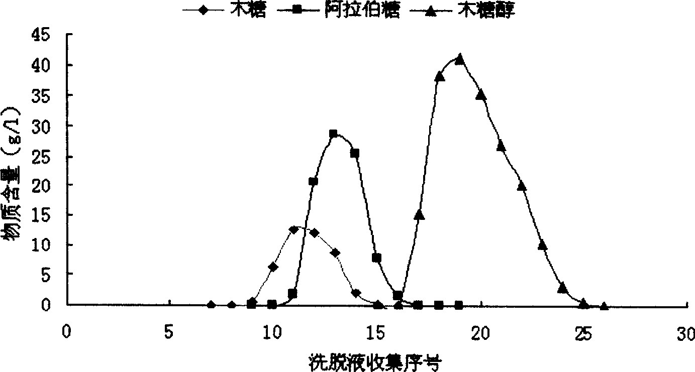 Method for producing xylitol and arabinose at the same time