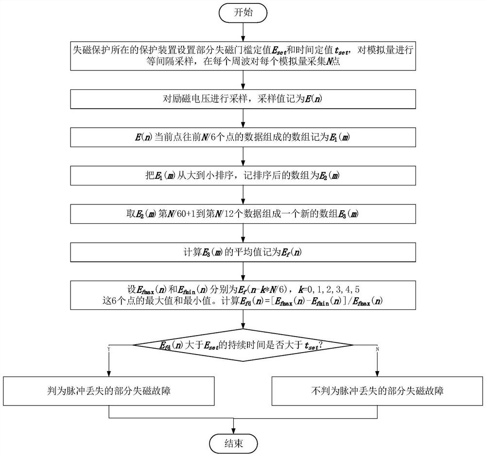 A Partial Loss of Excitation Fault Identification Method with Pulse Loss