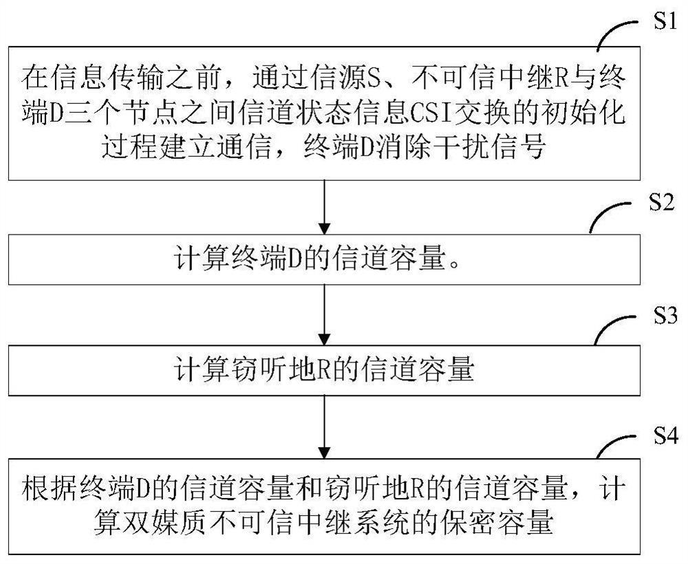 Calculation method and optimization method of secrecy capacity of dual-media untrusted relay system